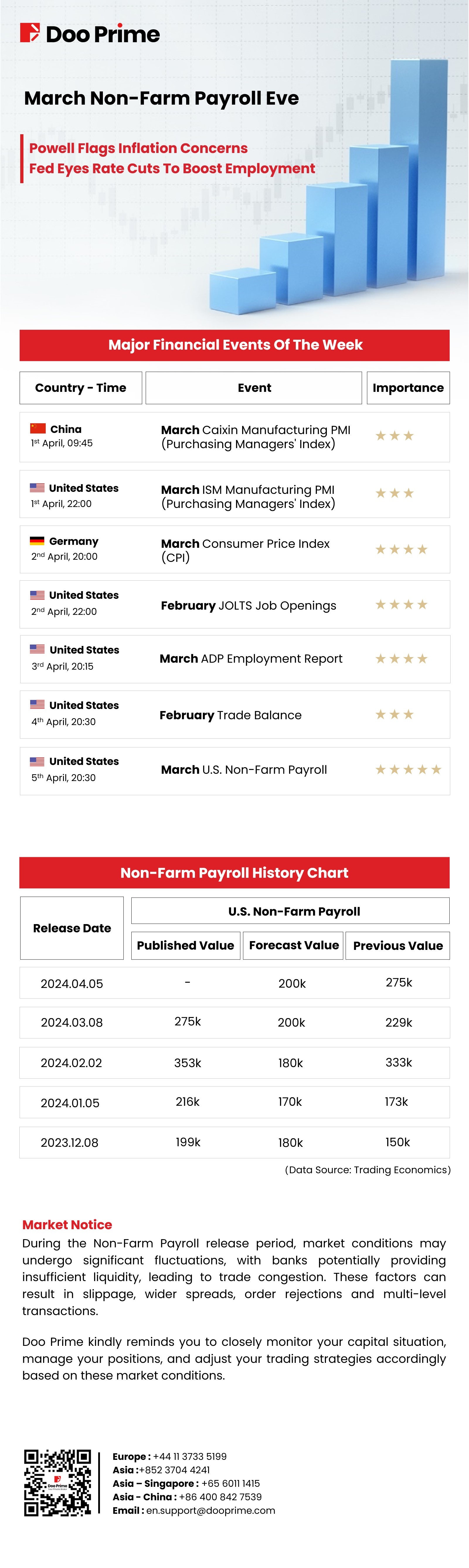 March Non-Farm Payroll Eve: Fed Eyes Rate Cuts To Boost Employment