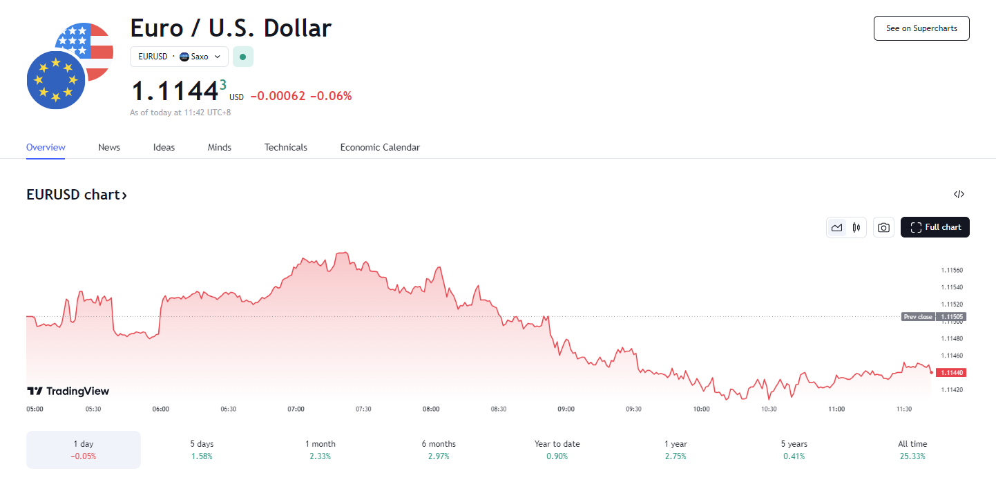行业动态 | 美元创年内新低,欧元、英镑走高