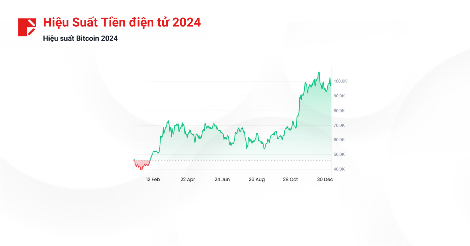 Hiệu suất Bitcoin 2024